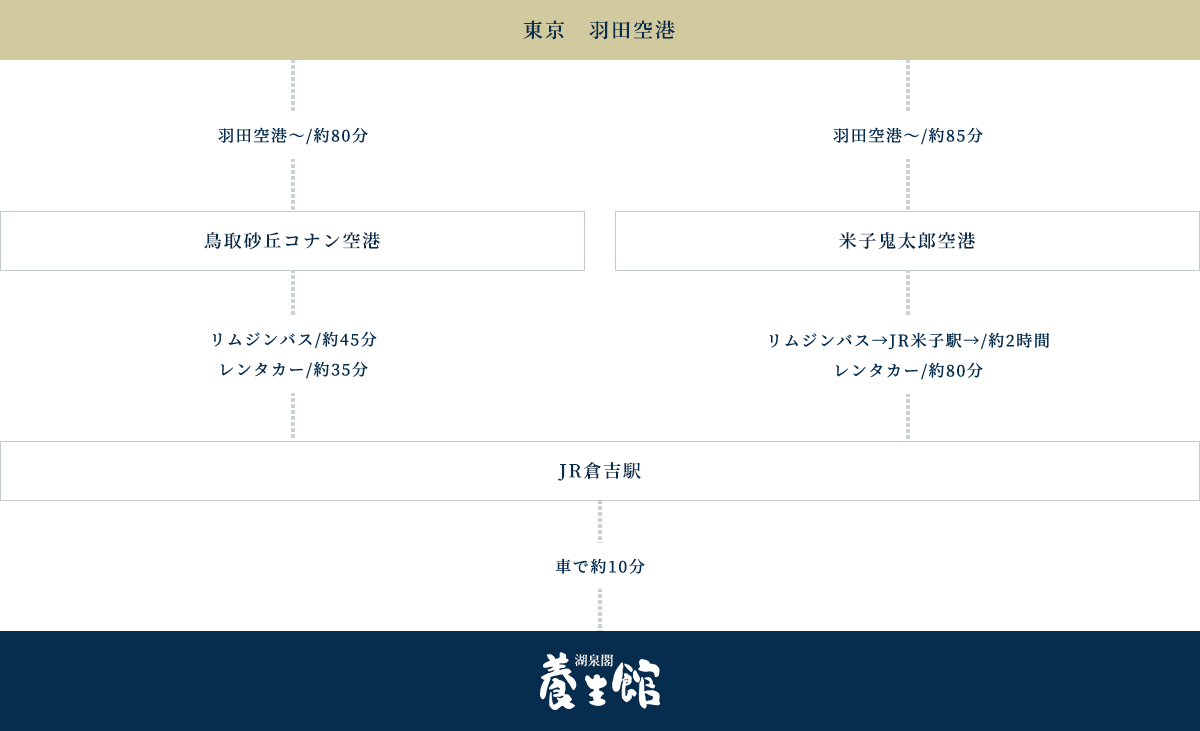 飛行機でお越しのお客様